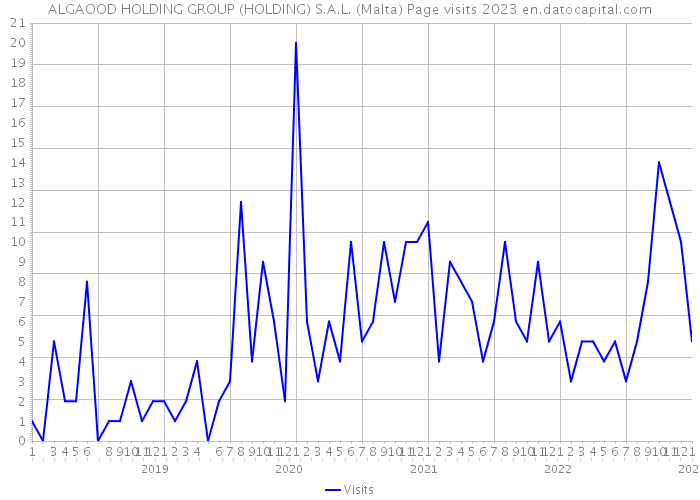 ALGAOOD HOLDING GROUP (HOLDING) S.A.L. (Malta) Page visits 2023 