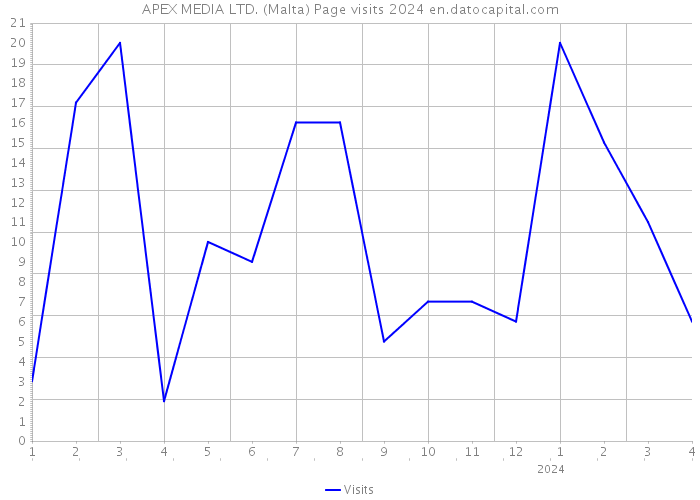 APEX MEDIA LTD. (Malta) Page visits 2024 