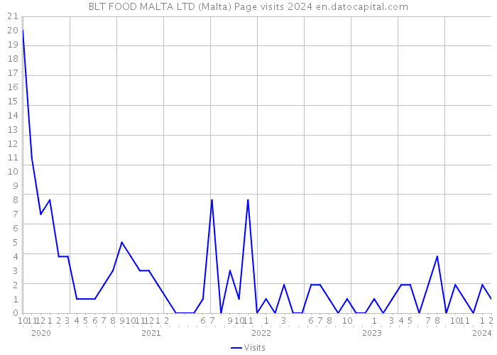 BLT FOOD MALTA LTD (Malta) Page visits 2024 
