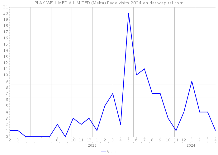 PLAY WELL MEDIA LIMITED (Malta) Page visits 2024 