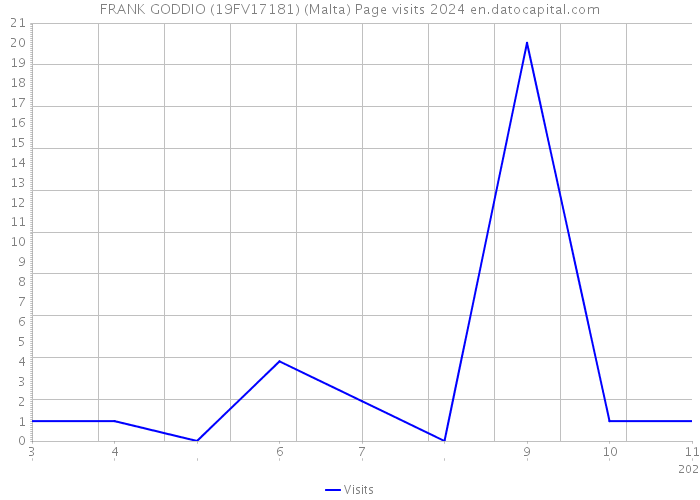 FRANK GODDIO (19FV17181) (Malta) Page visits 2024 