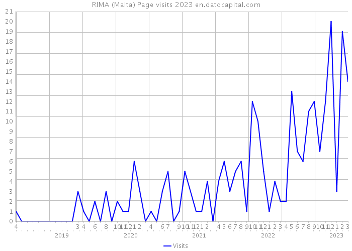 RIMA (Malta) Page visits 2023 