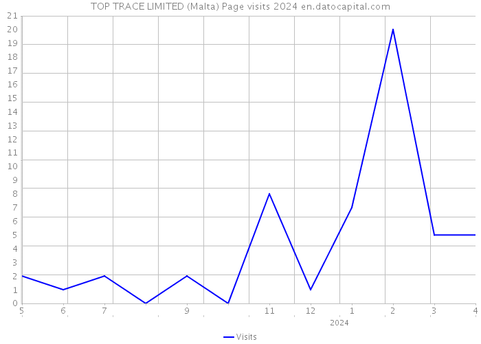 TOP TRACE LIMITED (Malta) Page visits 2024 