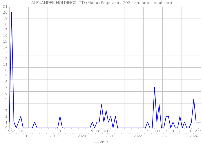 ALEXANDER HOLDINGS LTD (Malta) Page visits 2024 