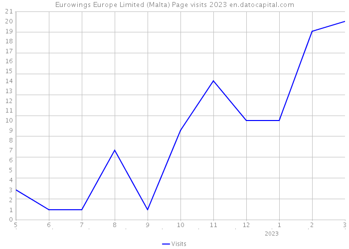 Eurowings Europe Limited (Malta) Page visits 2023 