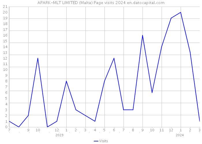 APARK-MLT LIMITED (Malta) Page visits 2024 
