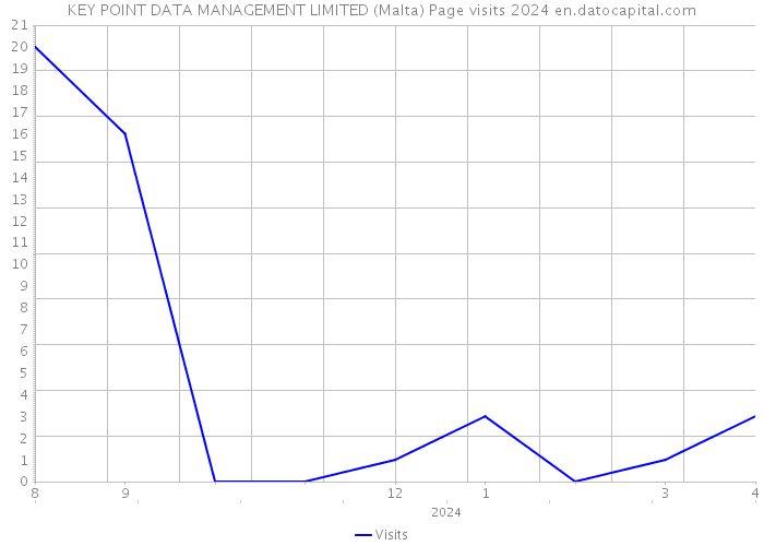 KEY POINT DATA MANAGEMENT LIMITED (Malta) Page visits 2024 