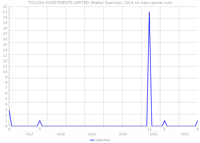 TOLOSA INVESTMENTS LIMITED (Malta) Searches 2024 