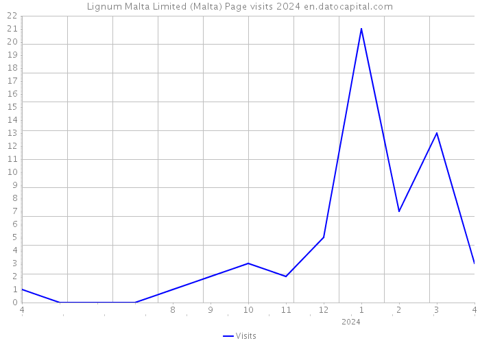 Lignum Malta Limited (Malta) Page visits 2024 