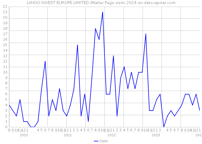 LIINOO INVEST EUROPE LIMITED (Malta) Page visits 2024 
