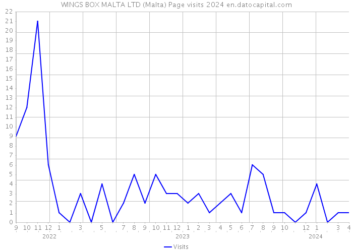 WINGS BOX MALTA LTD (Malta) Page visits 2024 