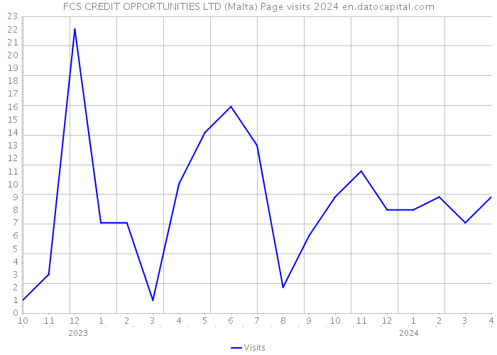 FCS CREDIT OPPORTUNITIES LTD (Malta) Page visits 2024 