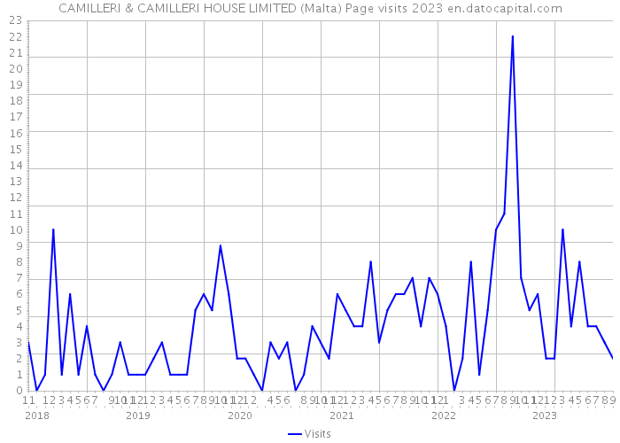 CAMILLERI & CAMILLERI HOUSE LIMITED (Malta) Page visits 2023 