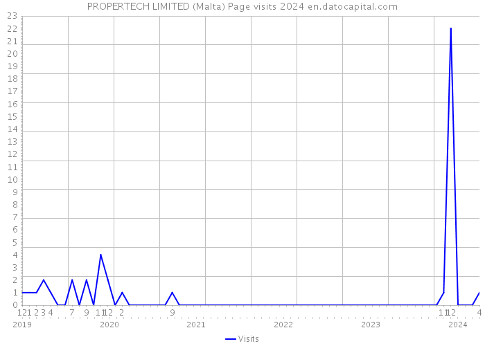 PROPERTECH LIMITED (Malta) Page visits 2024 