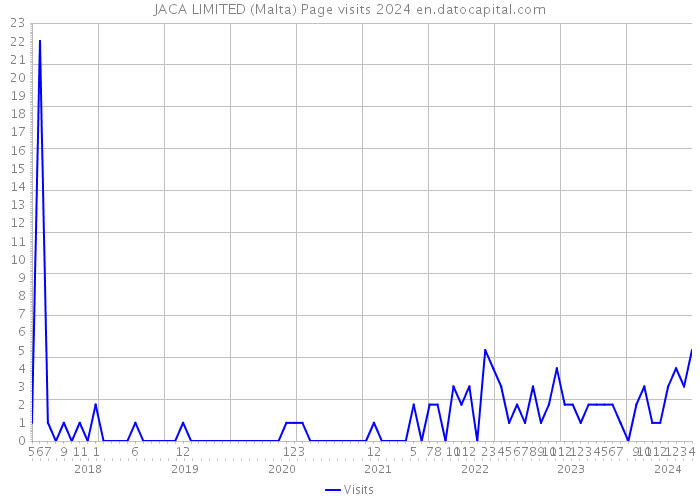 JACA LIMITED (Malta) Page visits 2024 
