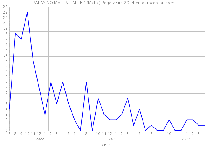 PALASINO MALTA LIMITED (Malta) Page visits 2024 