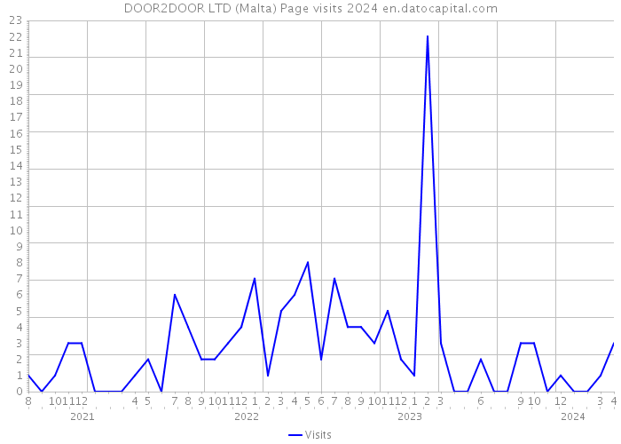 DOOR2DOOR LTD (Malta) Page visits 2024 