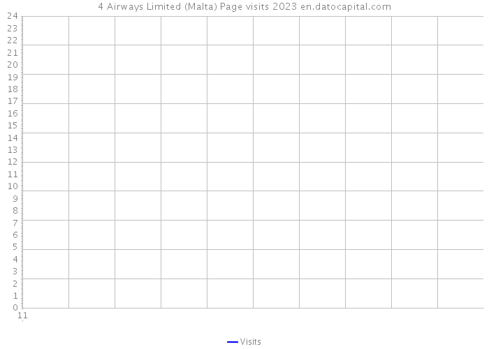 4 Airways Limited (Malta) Page visits 2023 
