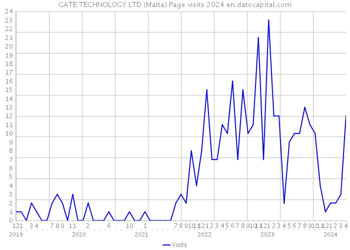 GATE TECHNOLOGY LTD (Malta) Page visits 2024 