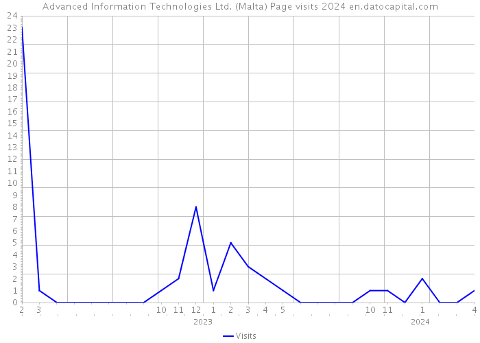Advanced Information Technologies Ltd. (Malta) Page visits 2024 