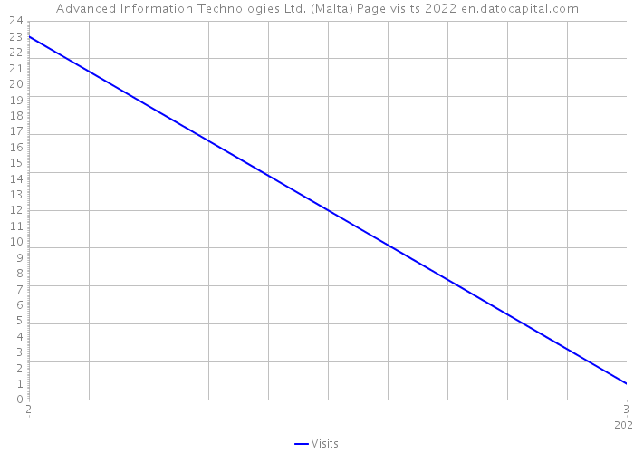 Advanced Information Technologies Ltd. (Malta) Page visits 2022 