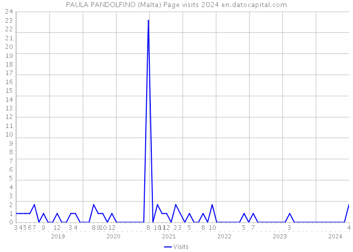 PAULA PANDOLFINO (Malta) Page visits 2024 