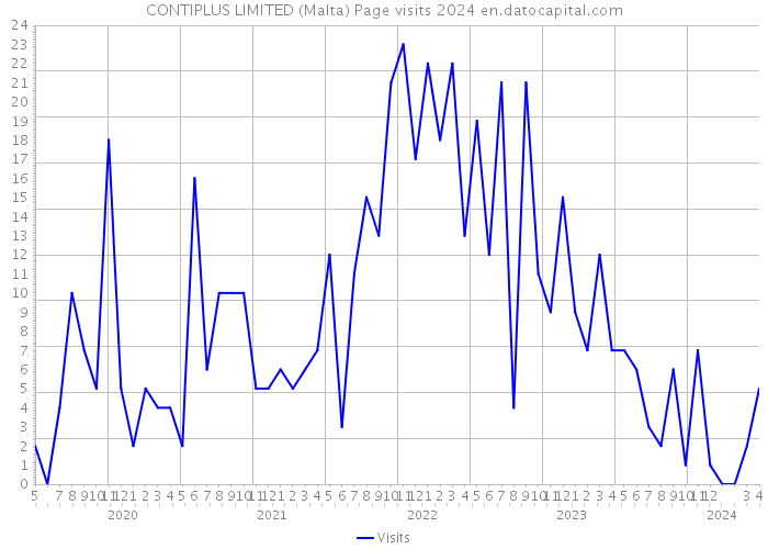CONTIPLUS LIMITED (Malta) Page visits 2024 