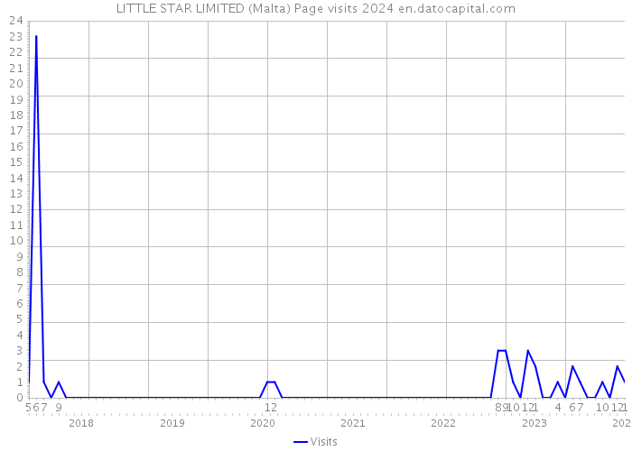 LITTLE STAR LIMITED (Malta) Page visits 2024 