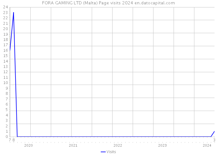 FORA GAMING LTD (Malta) Page visits 2024 