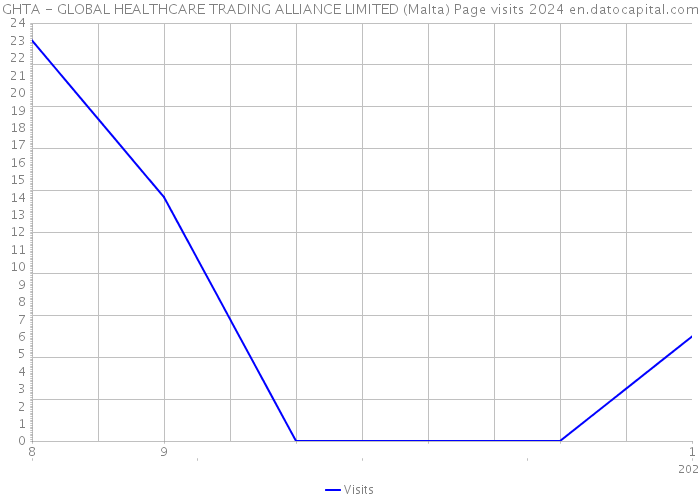 GHTA - GLOBAL HEALTHCARE TRADING ALLIANCE LIMITED (Malta) Page visits 2024 