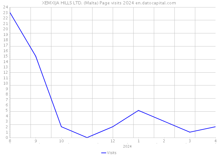 XEMXIJA HILLS LTD. (Malta) Page visits 2024 