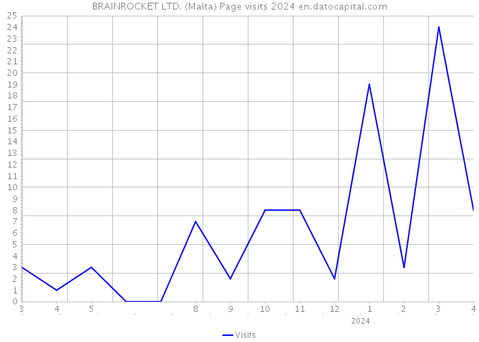 BRAINROCKET LTD. (Malta) Page visits 2024 