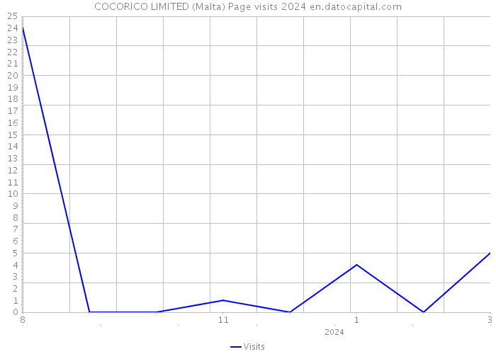 COCORICO LIMITED (Malta) Page visits 2024 
