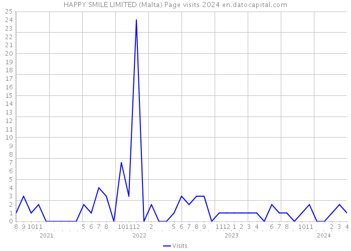 HAPPY SMILE LIMITED (Malta) Page visits 2024 