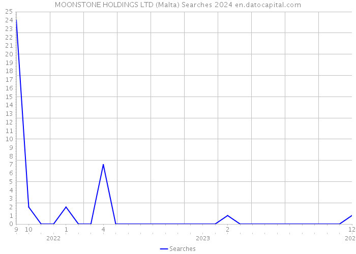 MOONSTONE HOLDINGS LTD (Malta) Searches 2024 