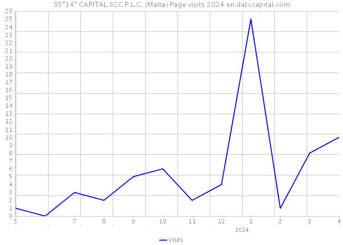 35°14° CAPITAL SCC P.L.C. (Malta) Page visits 2024 