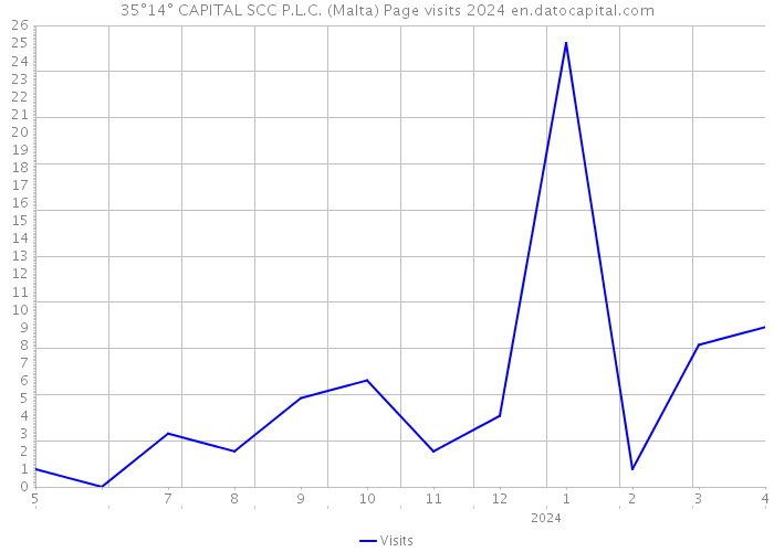 35°14° CAPITAL SCC P.L.C. (Malta) Page visits 2024 