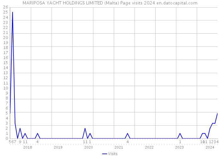MARIPOSA YACHT HOLDINGS LIMITED (Malta) Page visits 2024 