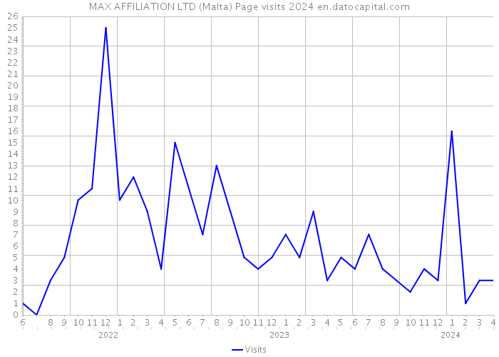 MAX AFFILIATION LTD (Malta) Page visits 2024 