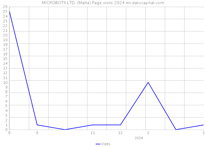 MICROBOTS LTD. (Malta) Page visits 2024 