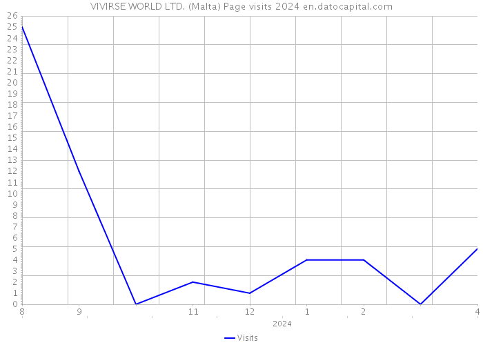 VIVIRSE WORLD LTD. (Malta) Page visits 2024 