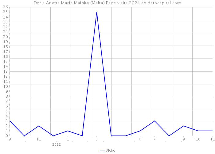 Doris Anette Maria Mainka (Malta) Page visits 2024 