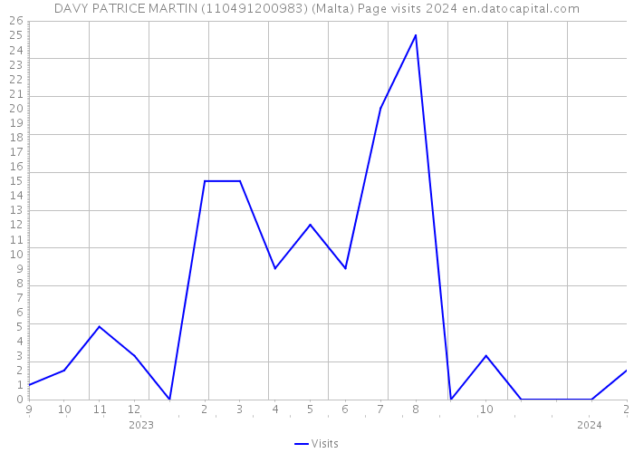 DAVY PATRICE MARTIN (110491200983) (Malta) Page visits 2024 