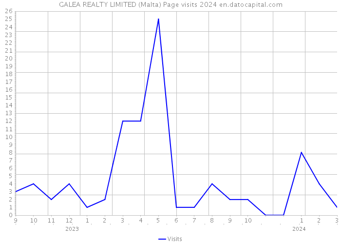 GALEA REALTY LIMITED (Malta) Page visits 2024 