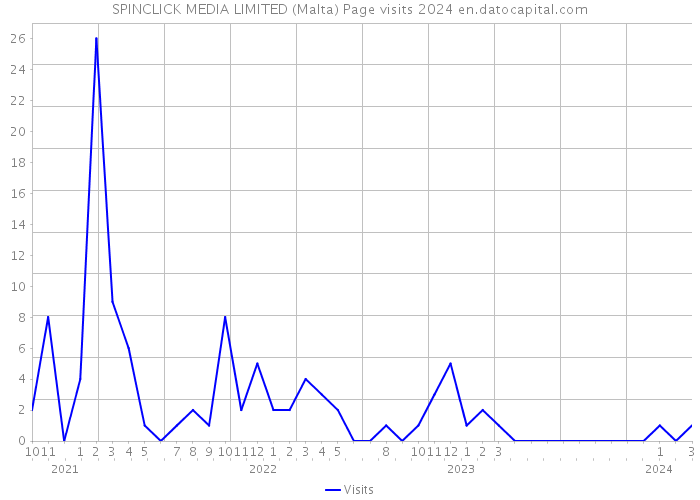 SPINCLICK MEDIA LIMITED (Malta) Page visits 2024 