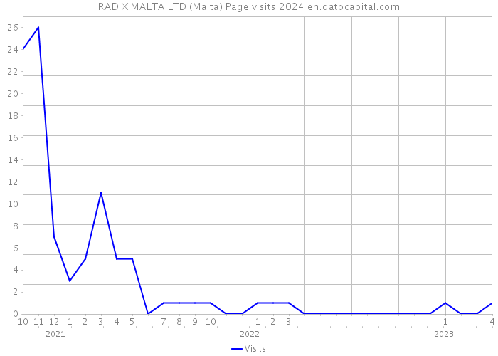 RADIX MALTA LTD (Malta) Page visits 2024 