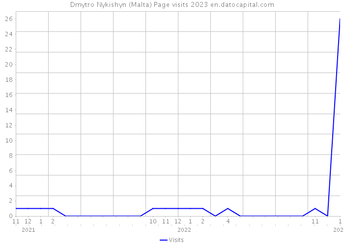 Dmytro Nykishyn (Malta) Page visits 2023 