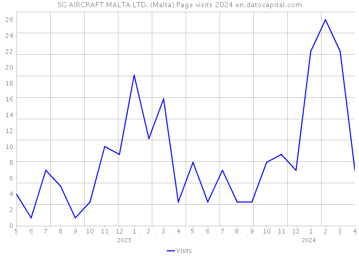SG AIRCRAFT MALTA LTD. (Malta) Page visits 2024 
