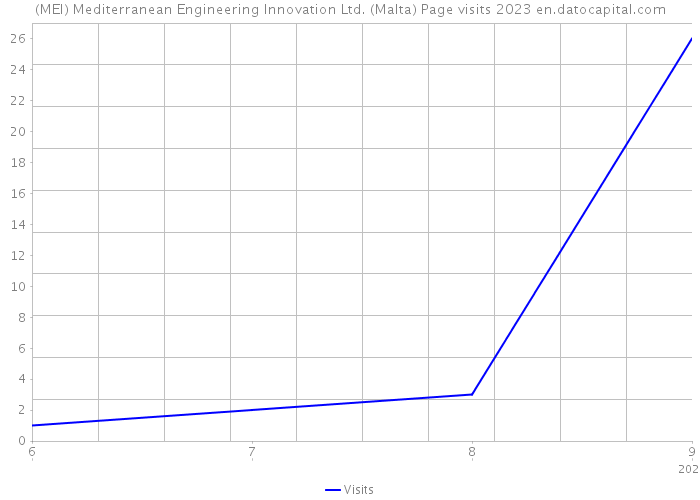 (MEI) Mediterranean Engineering Innovation Ltd. (Malta) Page visits 2023 