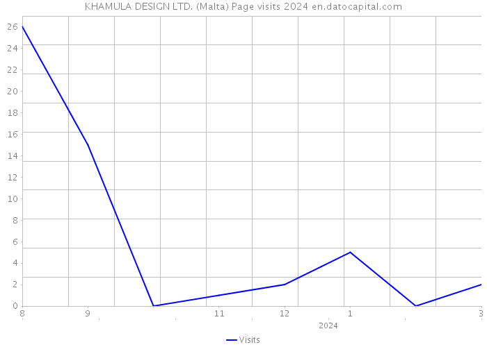 KHAMULA DESIGN LTD. (Malta) Page visits 2024 